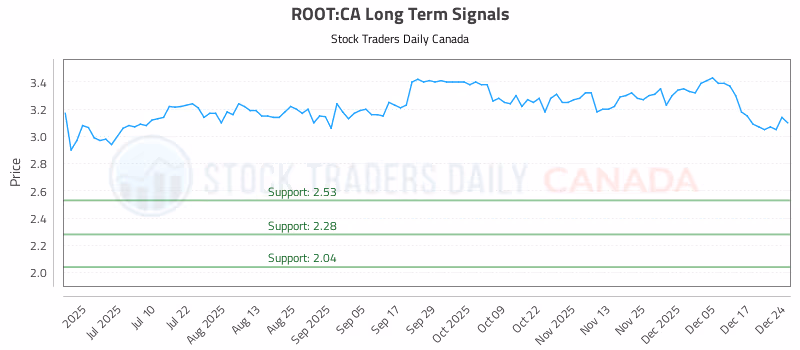 Stock Chart for ROOT:CA
