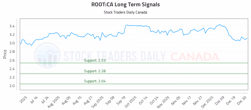 Stock Chart for ROOT:CA