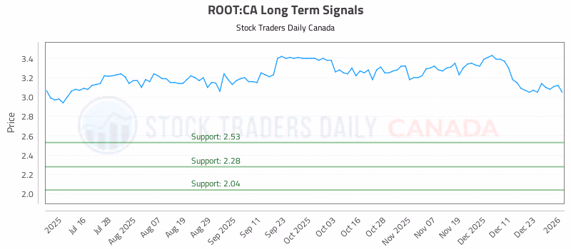 Stock Chart for ROOT:CA