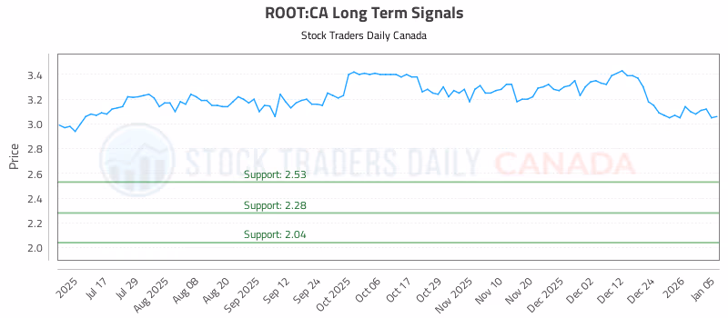 Stock Chart for ROOT:CA