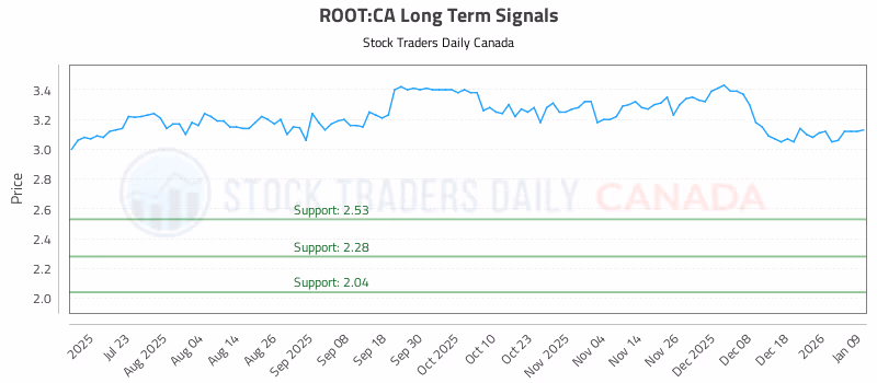Stock Chart for ROOT:CA