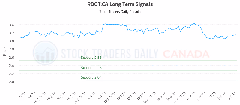 Stock Chart for ROOT:CA