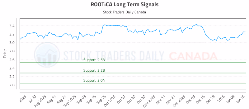 Stock Chart for ROOT:CA