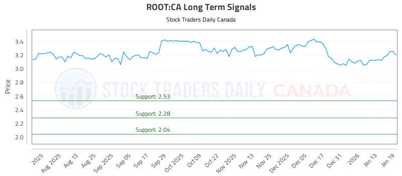 Stock Chart for ROOT:CA
