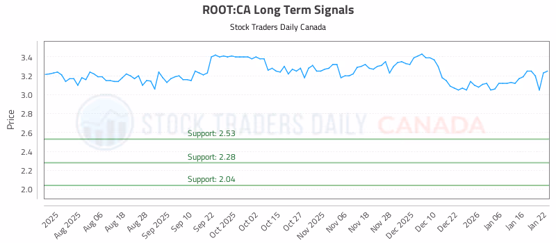 Stock Chart for ROOT:CA