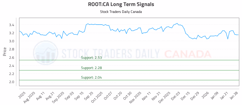 Stock Chart for ROOT:CA