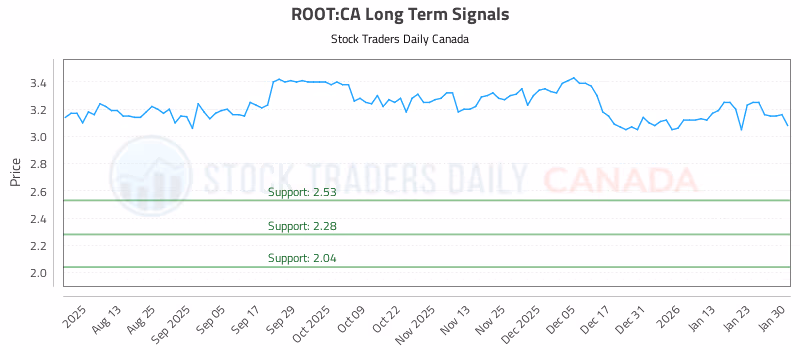 Stock Chart for ROOT:CA