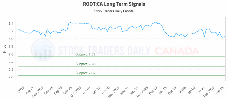 Stock Chart for ROOT:CA