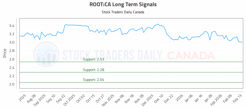 Stock Chart for ROOT:CA