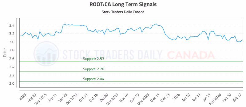Stock Chart for ROOT:CA