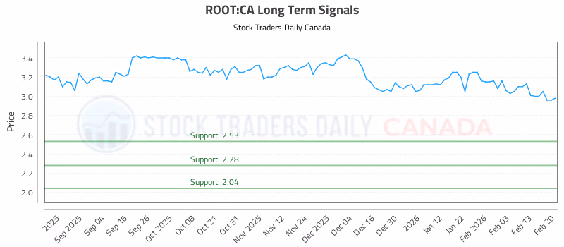 Stock Chart for ROOT:CA