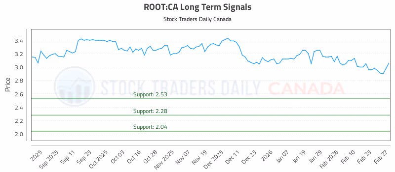 Stock Chart for ROOT:CA