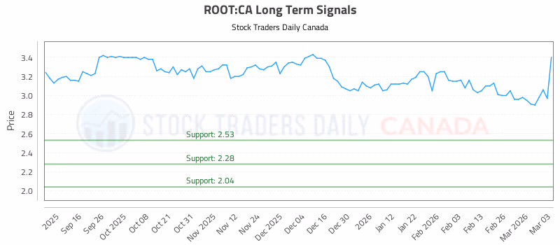 Stock Chart for ROOT:CA