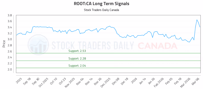 Stock Chart for ROOT:CA