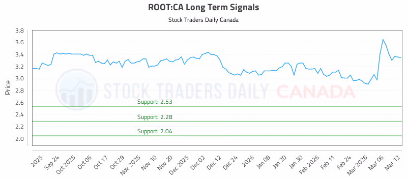 Stock Chart for ROOT:CA