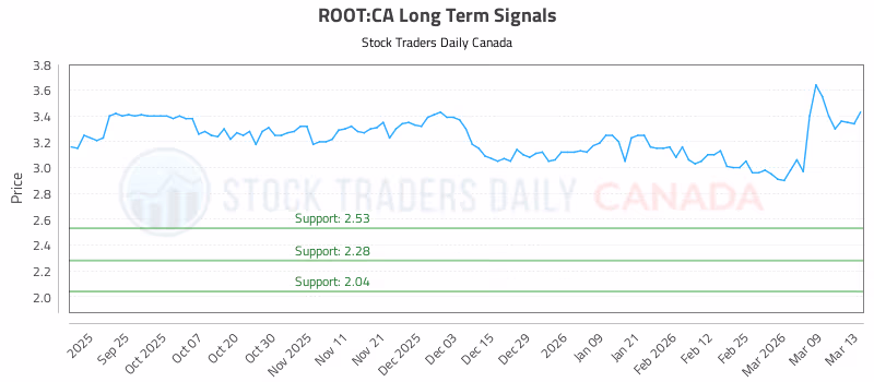 Stock Chart for ROOT:CA