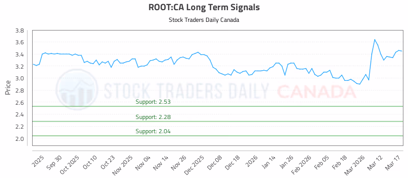 Stock Chart for ROOT:CA