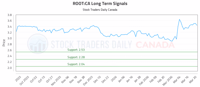 Stock Chart for ROOT:CA