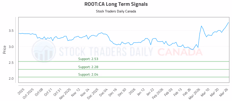 Stock Chart for ROOT:CA