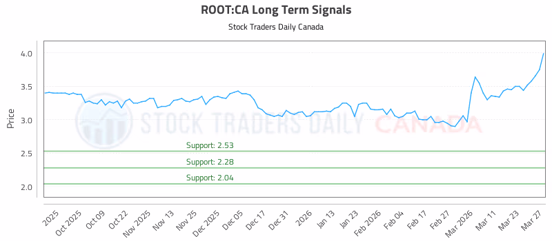 Stock Chart for ROOT:CA
