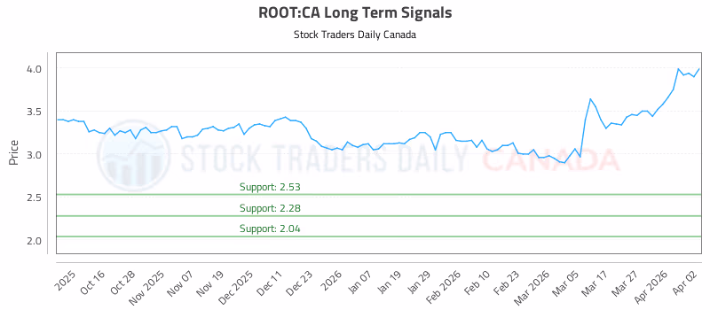 Stock Chart for ROOT:CA