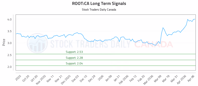 Stock Chart for ROOT:CA