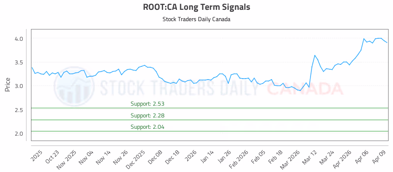Stock Chart for ROOT:CA