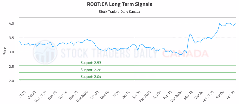 Stock Chart for ROOT:CA