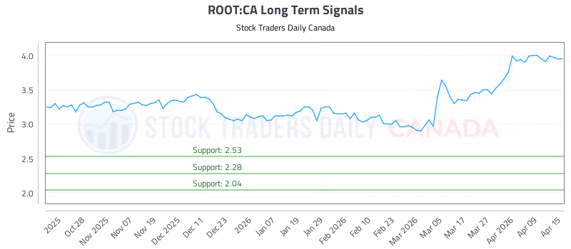 Stock Chart for ROOT:CA
