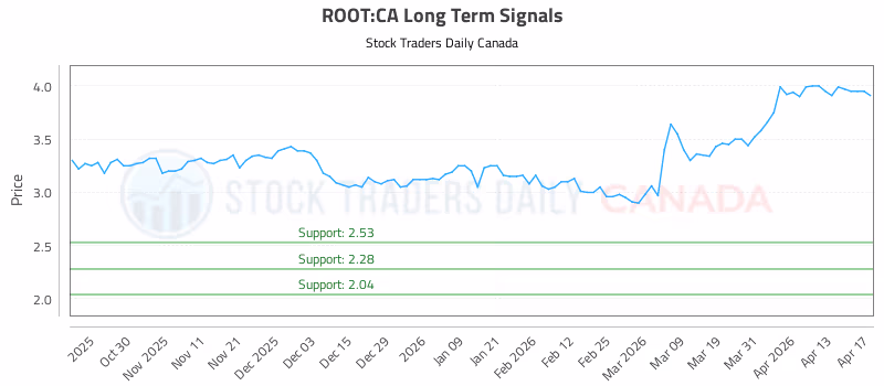 Stock Chart for ROOT:CA