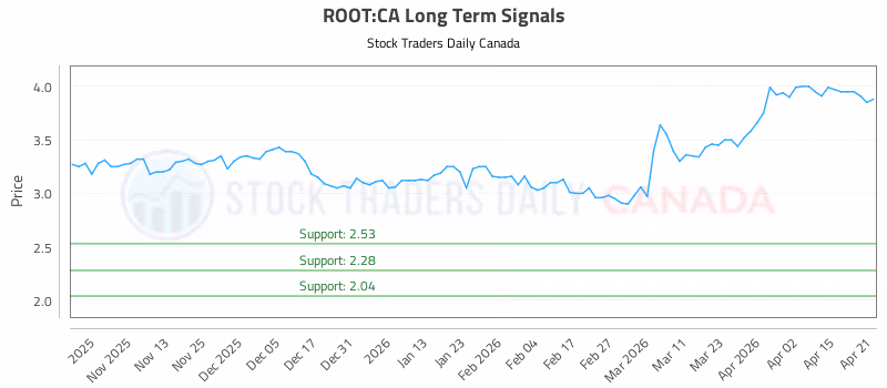 Stock Chart for ROOT:CA