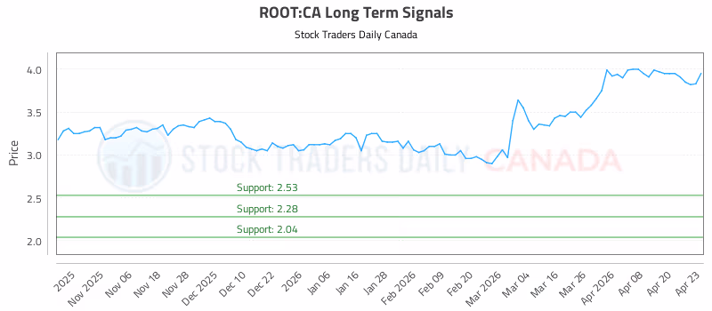 Stock Chart for ROOT:CA