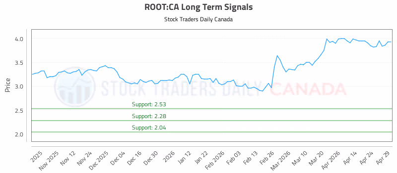 Stock Chart for ROOT:CA