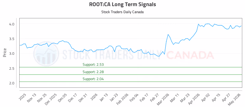 Stock Chart for ROOT:CA