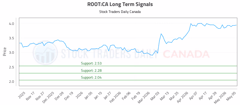 Stock Chart for ROOT:CA
