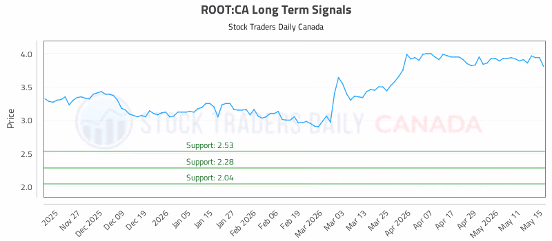 Stock Chart for ROOT:CA