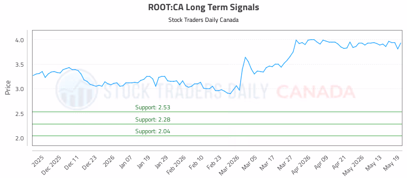 Stock Chart for ROOT:CA