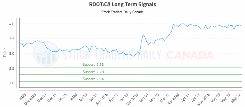 Stock Chart for ROOT:CA