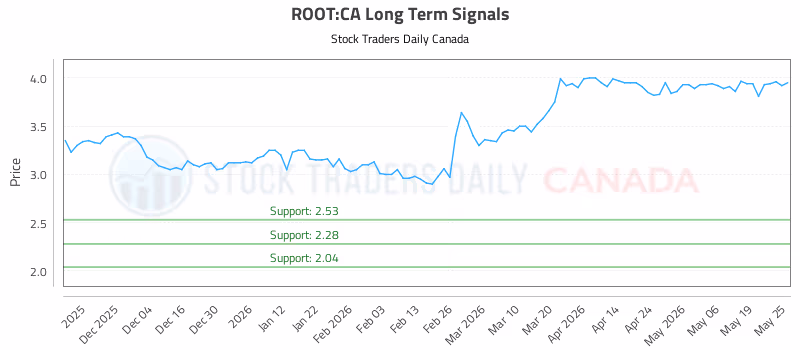Stock Chart for ROOT:CA