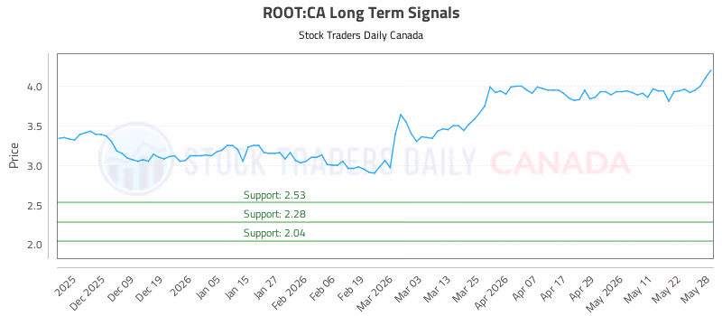 Stock Chart for ROOT:CA