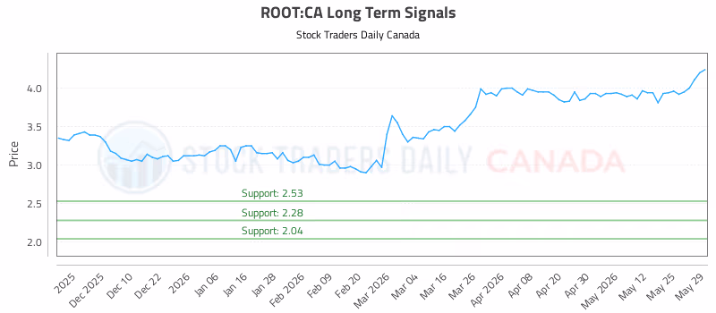 Stock Chart for ROOT:CA