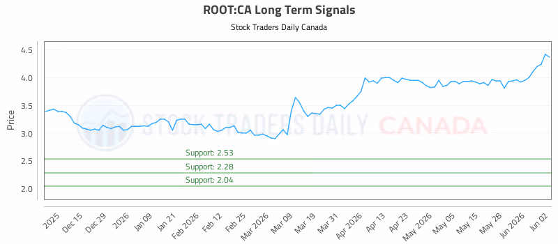 Stock Chart for ROOT:CA