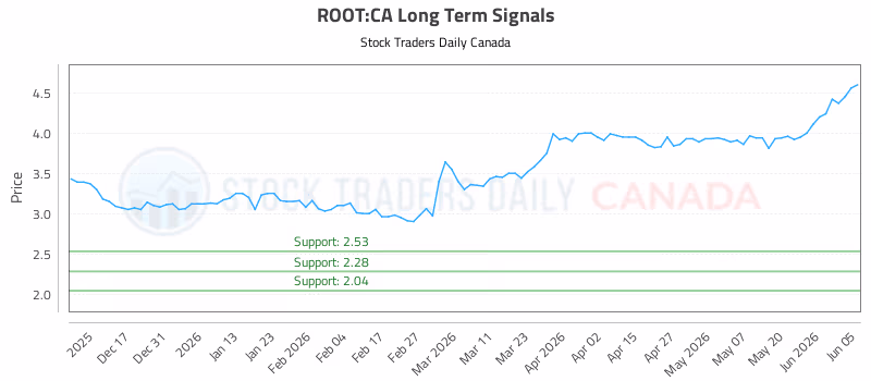 Stock Chart for ROOT:CA