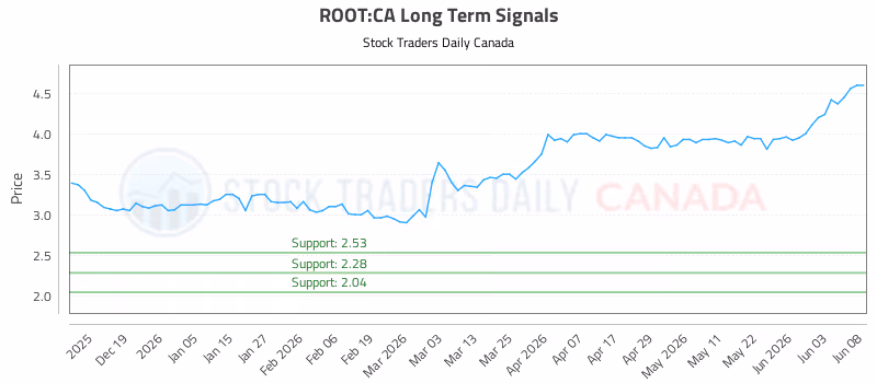 Stock Chart for ROOT:CA