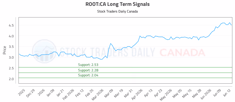 Stock Chart for ROOT:CA
