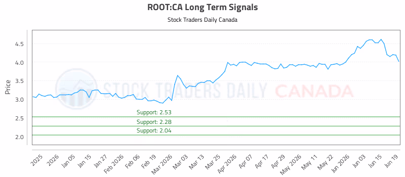 Stock Chart for ROOT:CA