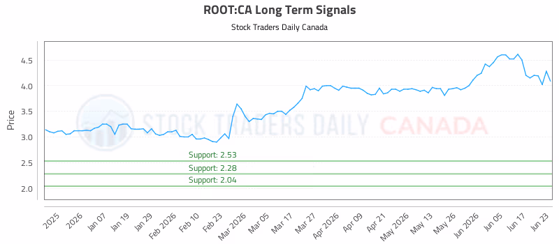 Stock Chart for ROOT:CA
