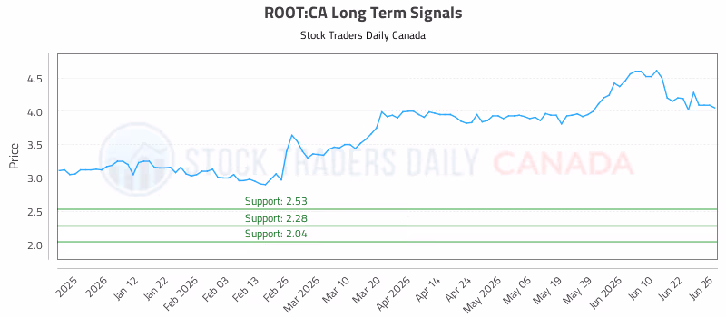 Stock Chart for ROOT:CA