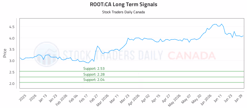 Stock Chart for ROOT:CA