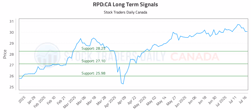 Stock Chart for RPD:CA